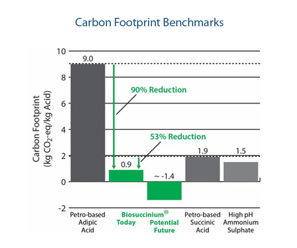 Carbon footprint benchmarks - Biosuccinium