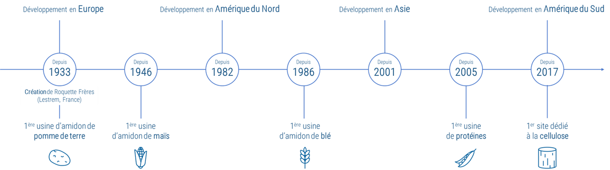 Roquette from 1933 to the present day