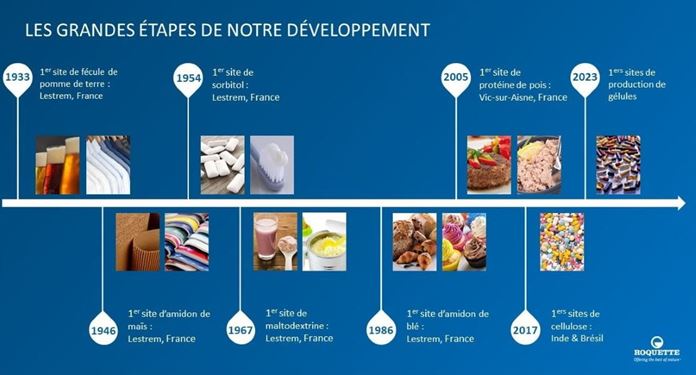 Roquette - Les grandes étapes de notre développement