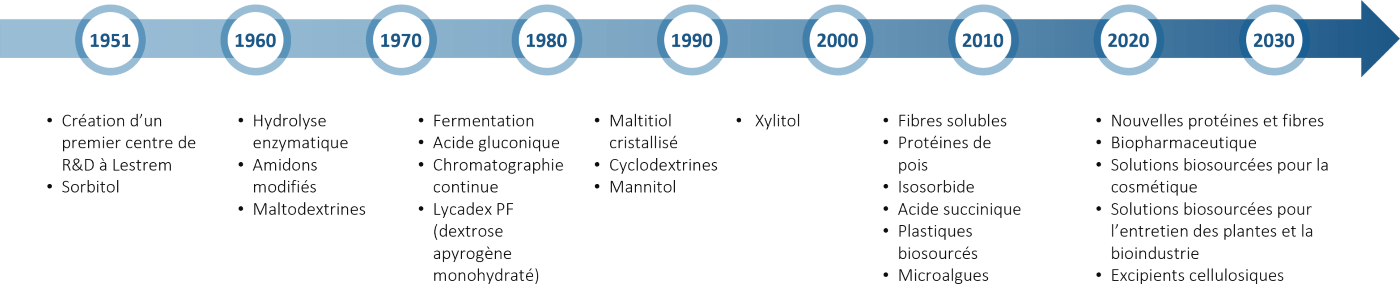 L'innovation au coeur de l'histoire de Roquette